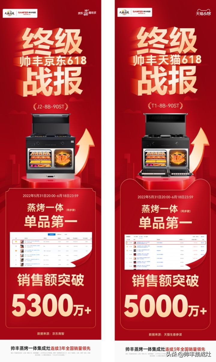 帅丰电器618销售额1.33亿元+同比202%，蒸烤一体荣登双平台TOP1