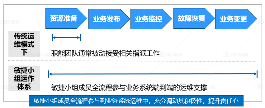 什么是敏捷型的運維組織，金融企業真的需要嗎？