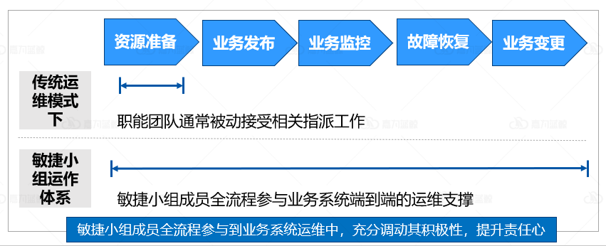 什么是敏捷型的运维组织，金融企业真的需要吗？