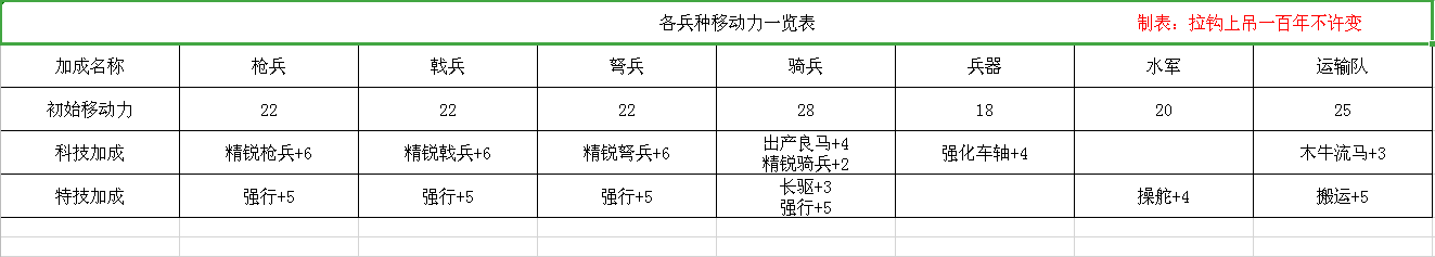 三国志11：部队行动力和地形影响介绍，两张汇总表，要的拿走