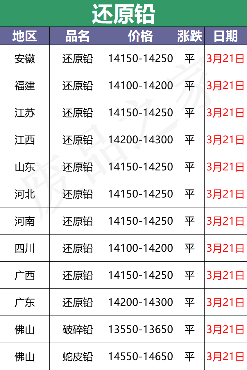 3月21日全国重点废电瓶企业参考价格及明日行情预测（附价格表）