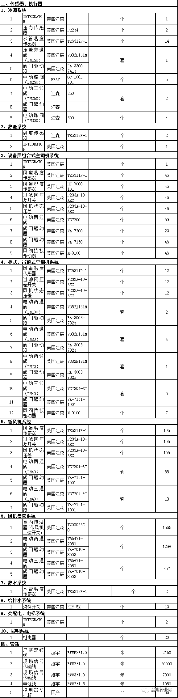 分享 | 一套完整的楼宇自控（BA）系统解决方案
