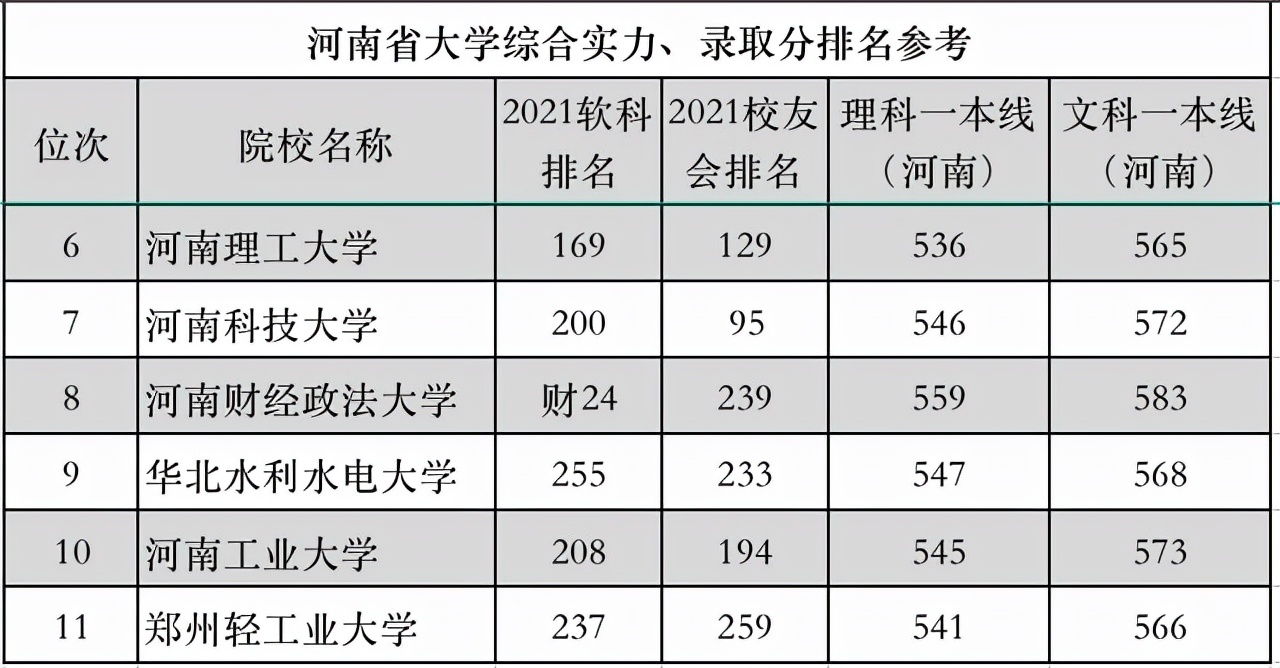 河南省大学排行榜发布，省内强校不止郑大1所，这10所大学也不错