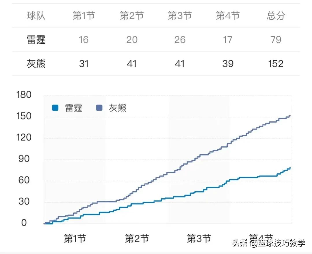 NBA73分惨案（73分！雷霆输了整整73分！打破NBA历史上最大分差）