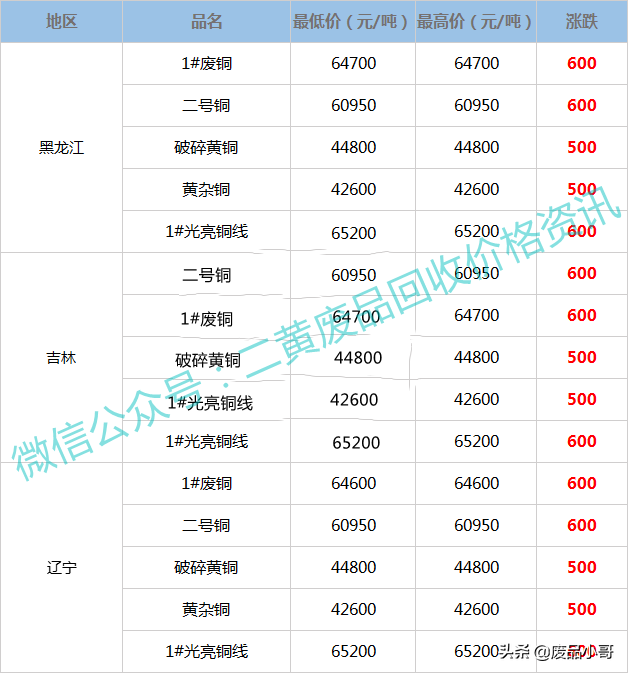 废铜价格最高上调1000元，2022年3月3日废铜回收价格调整信息