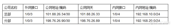 H3C V7防火墻GRE VPN配置案例
