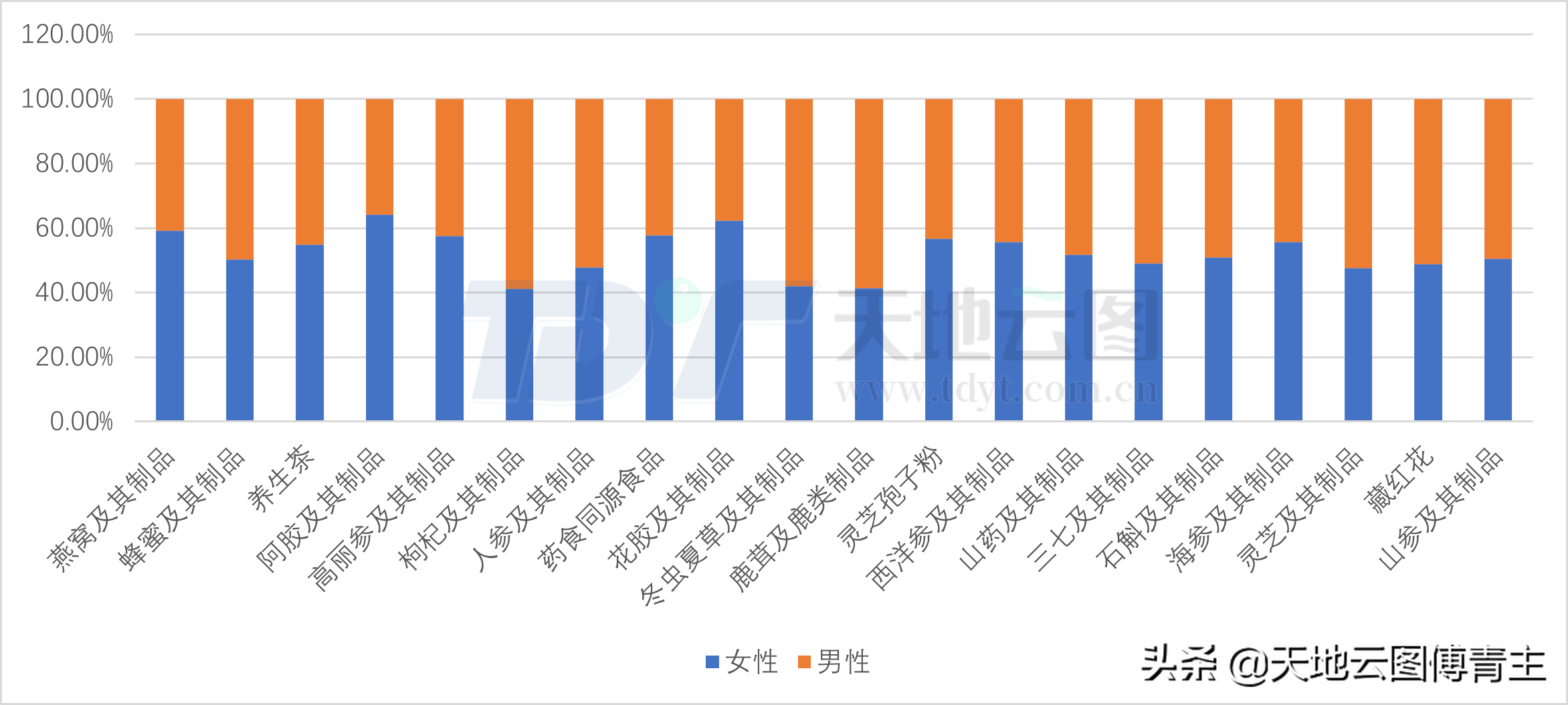 中药大数据研究 | 传统滋补营养品“双11”交易降温明显