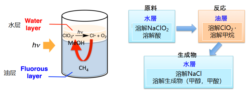 温故知新——世界首次！在常温常压下利用甲烷高效合成甲醇甲酸