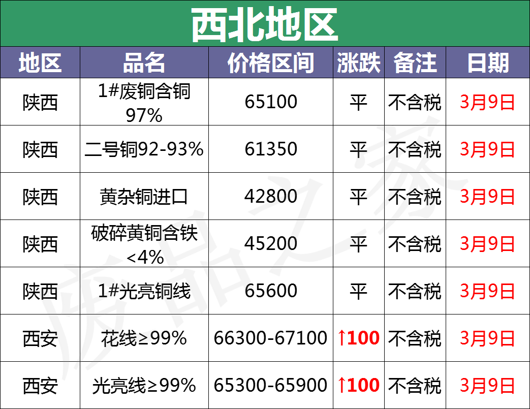 最新3月9日全国铜业厂家采购价格汇总（附价格表）