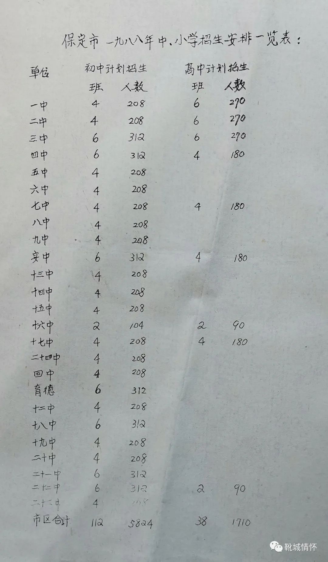 1988年保定八中（1988年保定中小学招生安排）
