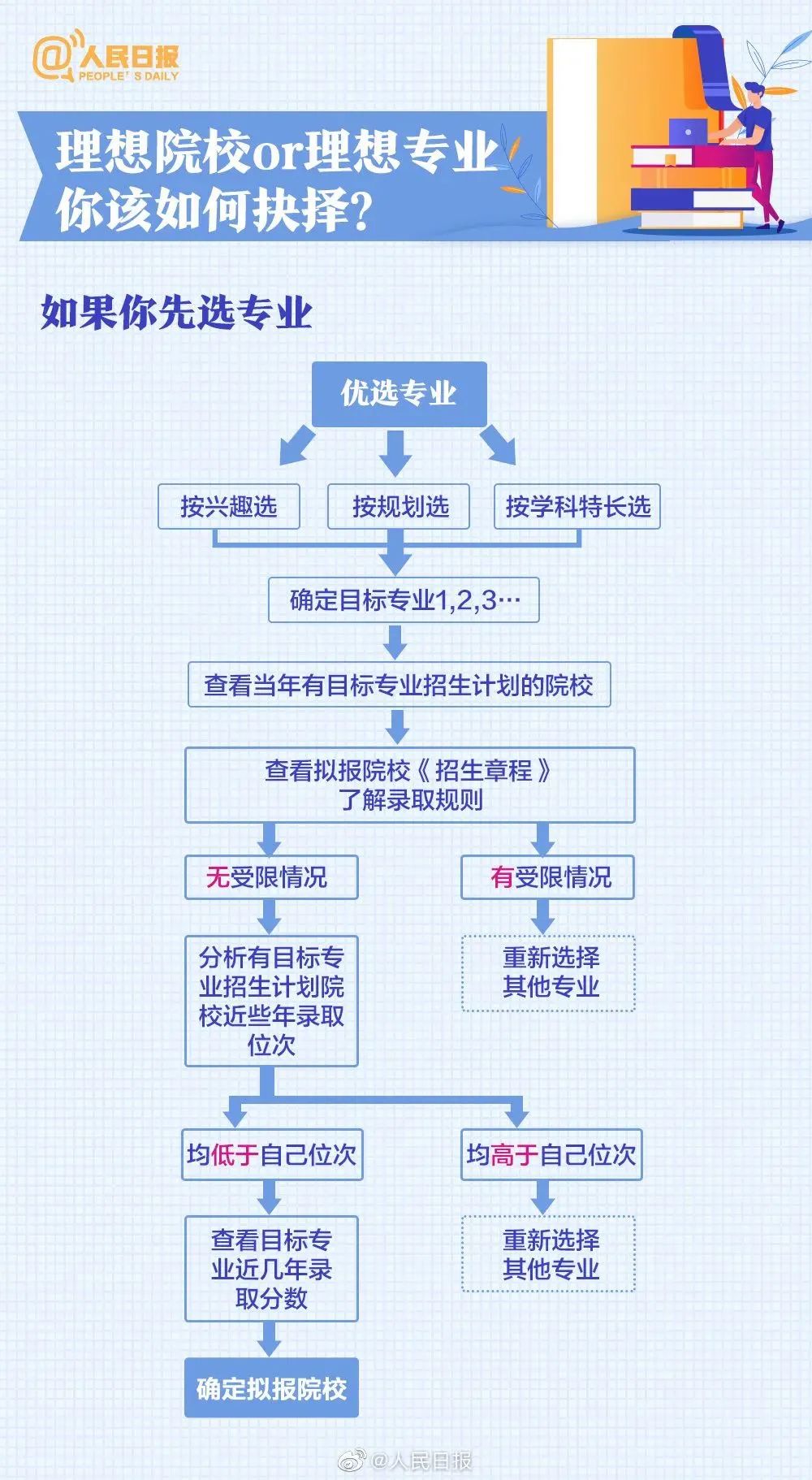 怎么报志愿（报志愿的网站）-第8张图片-欧交易所