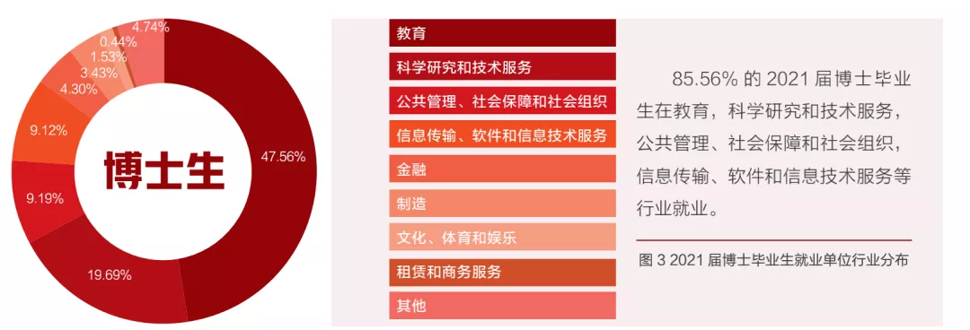 清北2021毕业生就业报告出炉!清华博士0人出国,70%进体制