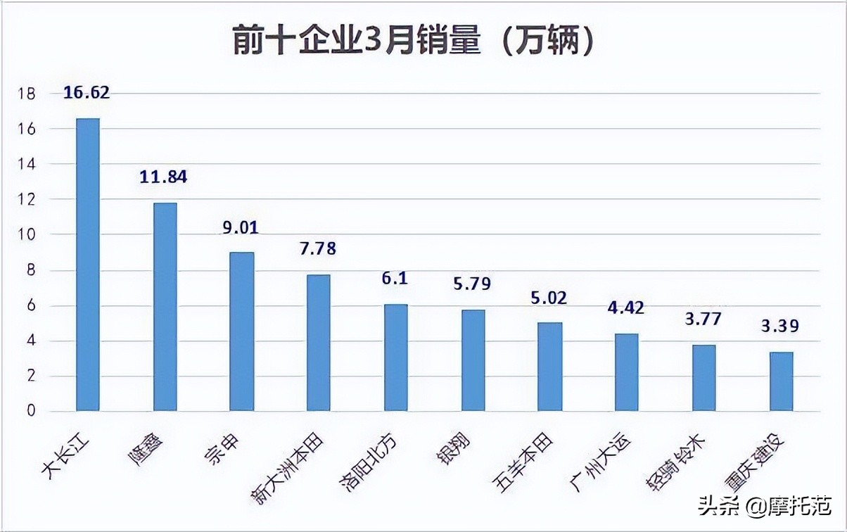 豪爵称霸3月摩托车销量榜！前十都有谁？