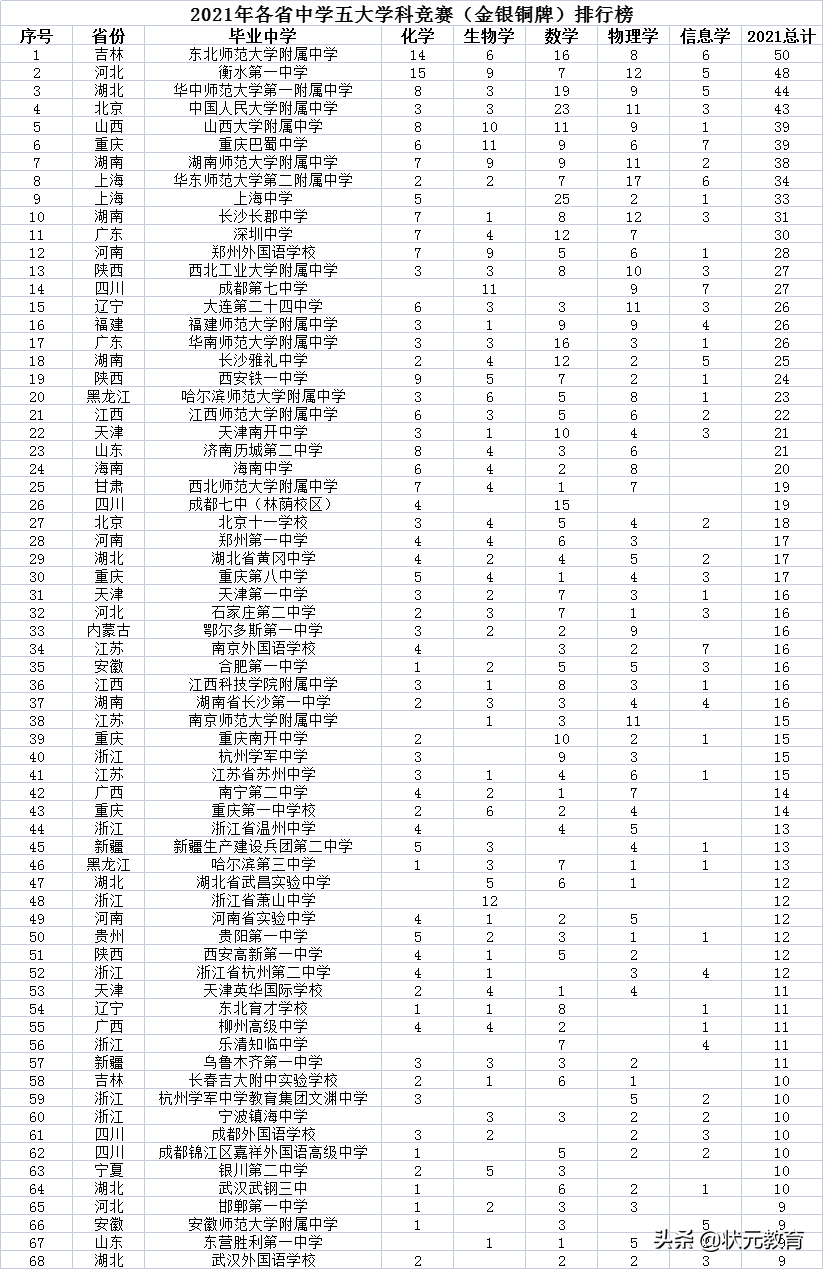 重磅！全国顶流高中排名出炉！湖北这些学校上榜