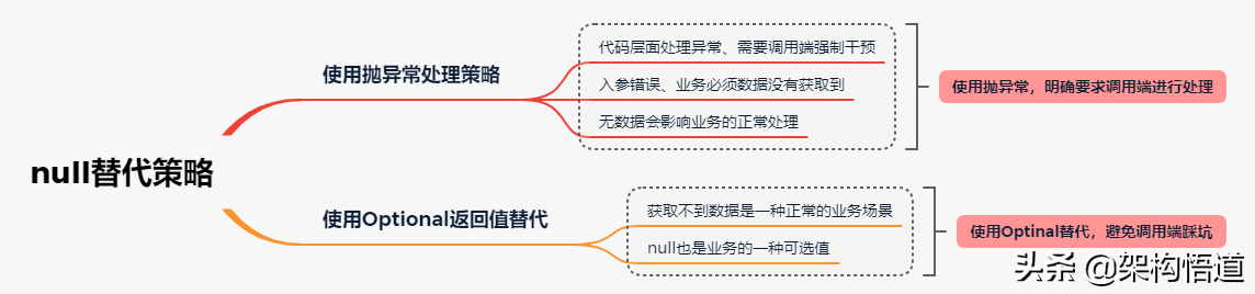 是时候优雅地和NullPointException说再见了