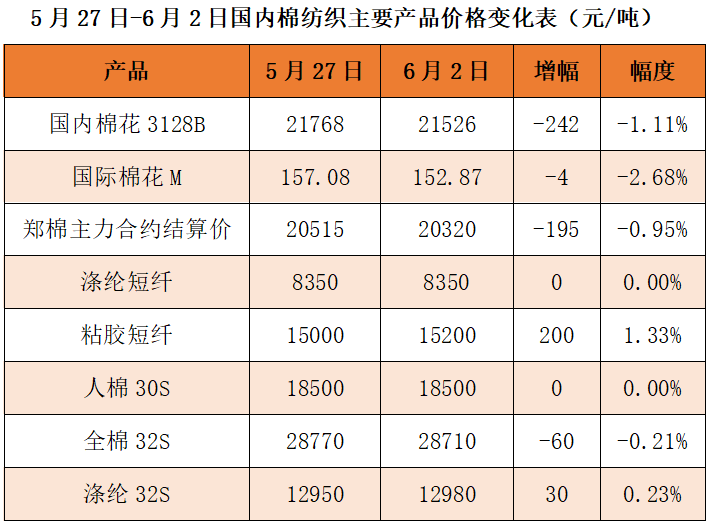 粘胶短纤上涨200-500 纺企产能利用率上升 纺服市场景气指数回升