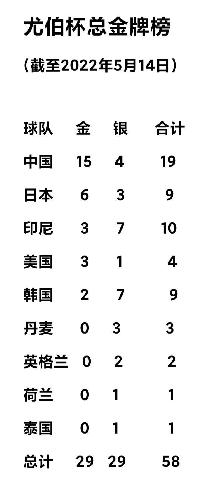 尤伯杯历届冠军国家(尤伯杯最新总金牌榜 中国2-3憾负卫冕失败 韩国收第2金)