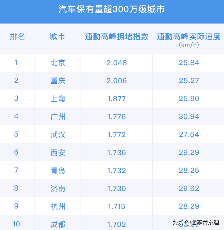 中国堵城排行榜（最新中国堵城排行榜出炉）