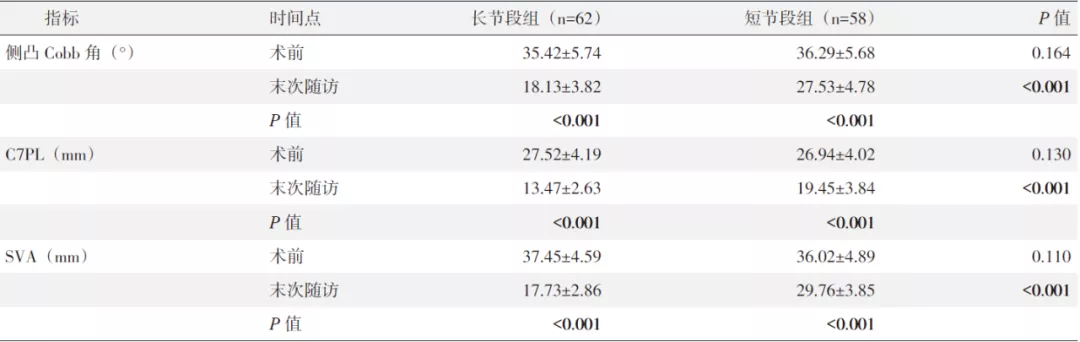 长节段与短节段椎弓钉固定退行性脊柱侧弯的比较