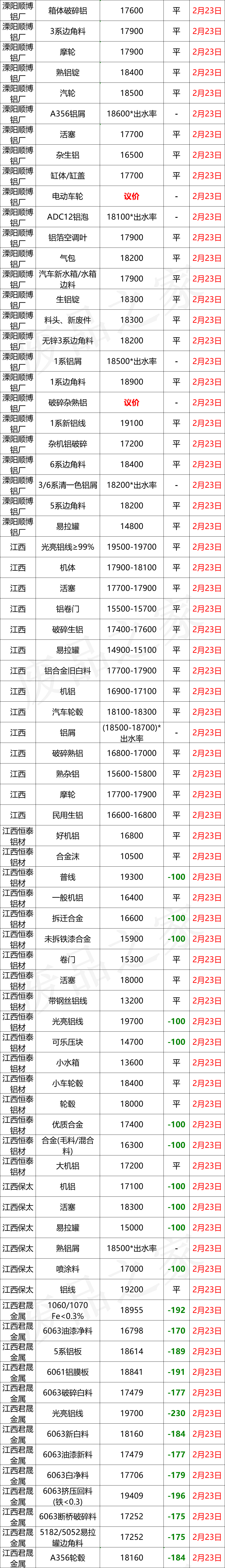 最新2月23日全国铝业厂家收购价格汇总（附价格表）