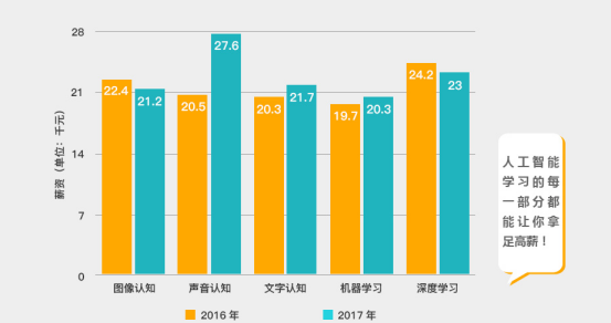 零基础学什么技术好？