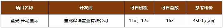 建议收藏!12月宝鸡16盘新获预售证,获证房源超3000套
