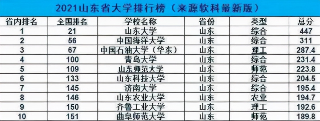 双一流有戏？山东高校排名出炉，山东师范力压群雄入围前五