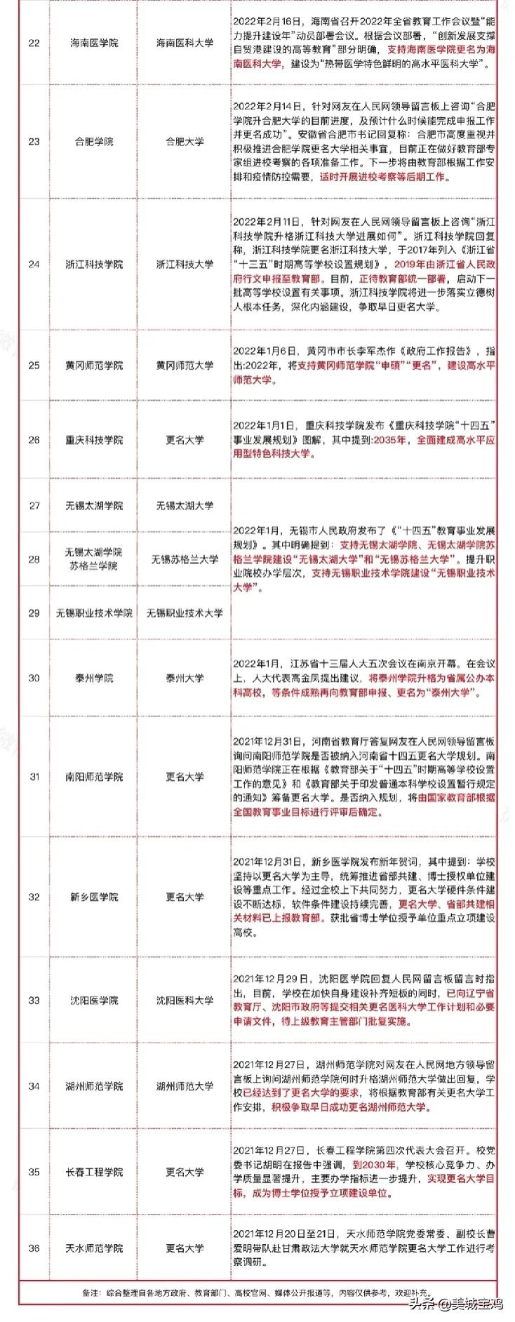 36所学院更名大学最新进展，宝鸡文理学院已上报教育部等待检查