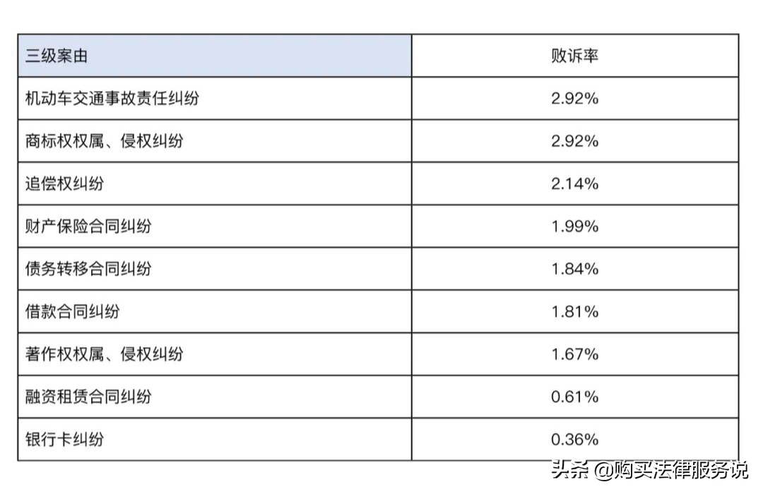 什么类型案件难赢？上诉改判概率高吗？打官司要多久？