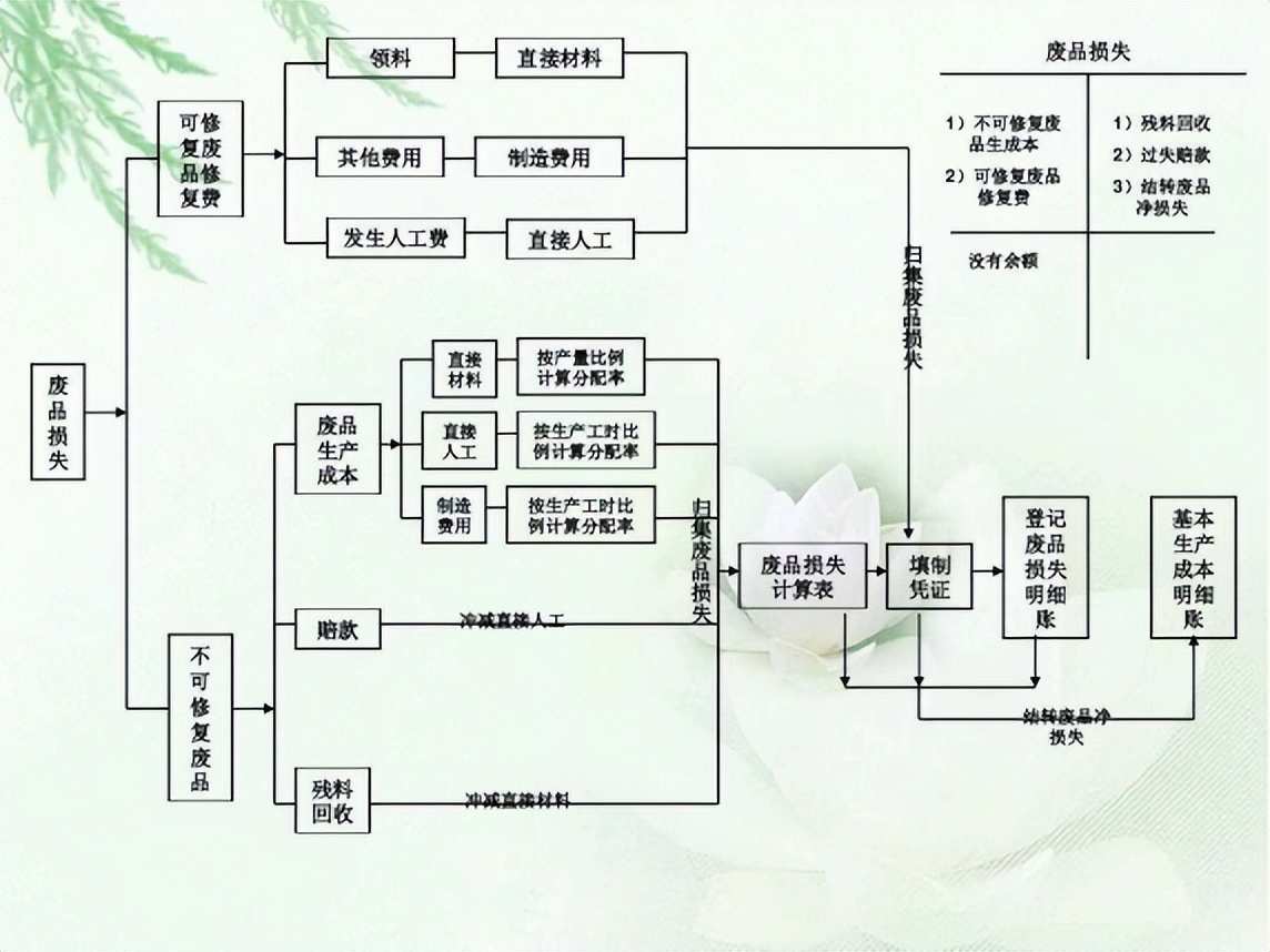 发现一上海28岁女成本会计,做的完整版成本核算流程图,十分详细