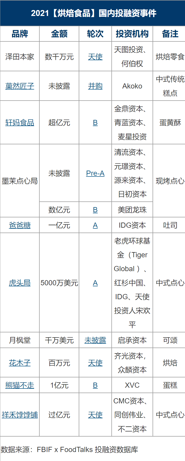 2021国内食品饮料投融资事件盘点：理性正在回归，创新永不止步