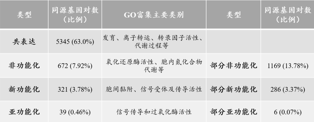 金魚基因組圖譜及全基因組復制后基因的演化