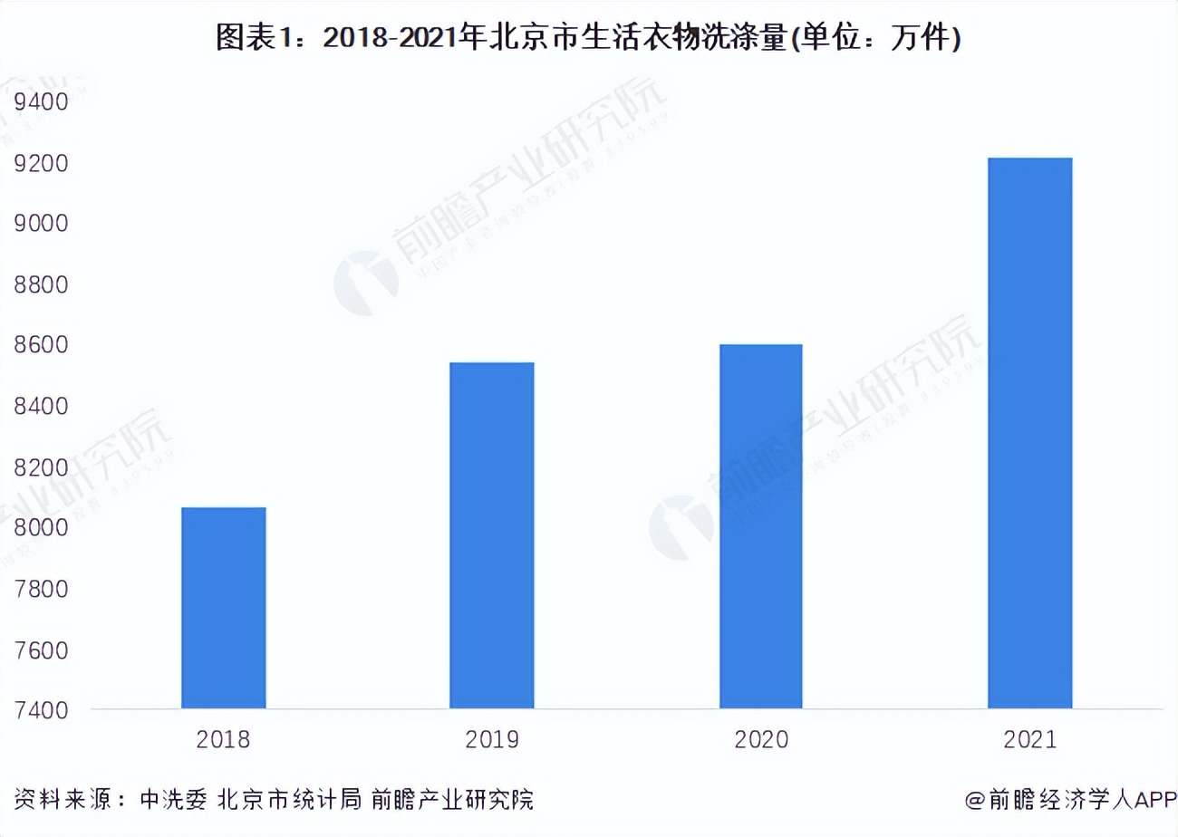 2022年北京市纺织洗涤行业市场规模及发展前景分析