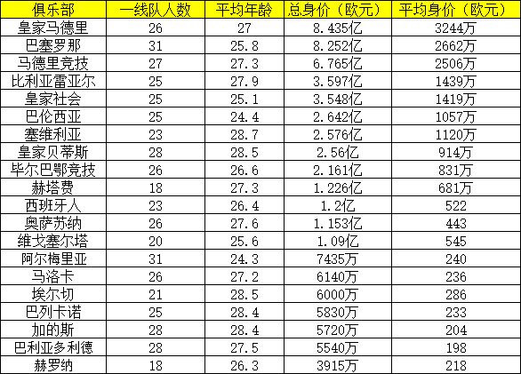 西甲夏季轉會一覽（22／23賽季西甲20隊重要轉會：巴薩豪擲1.3億歐）