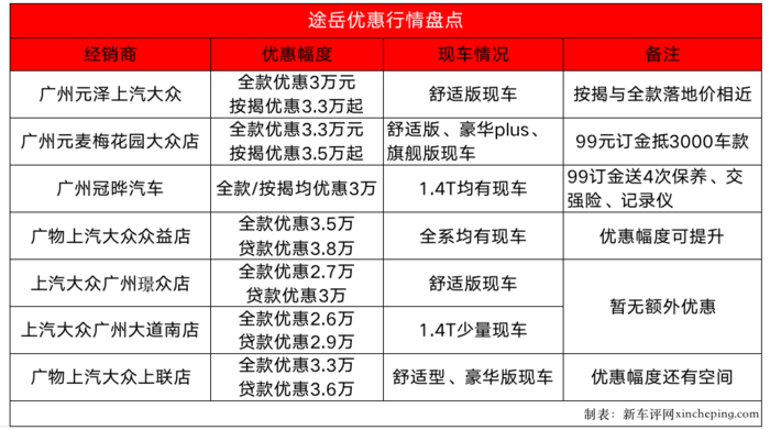 优惠近5万，贷款比全款更便宜？实地走访大众途岳行情