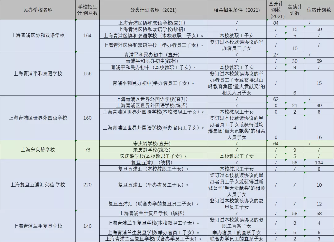 可跨区摇号！上海75所全市招生的民办初中一览！附招生计划