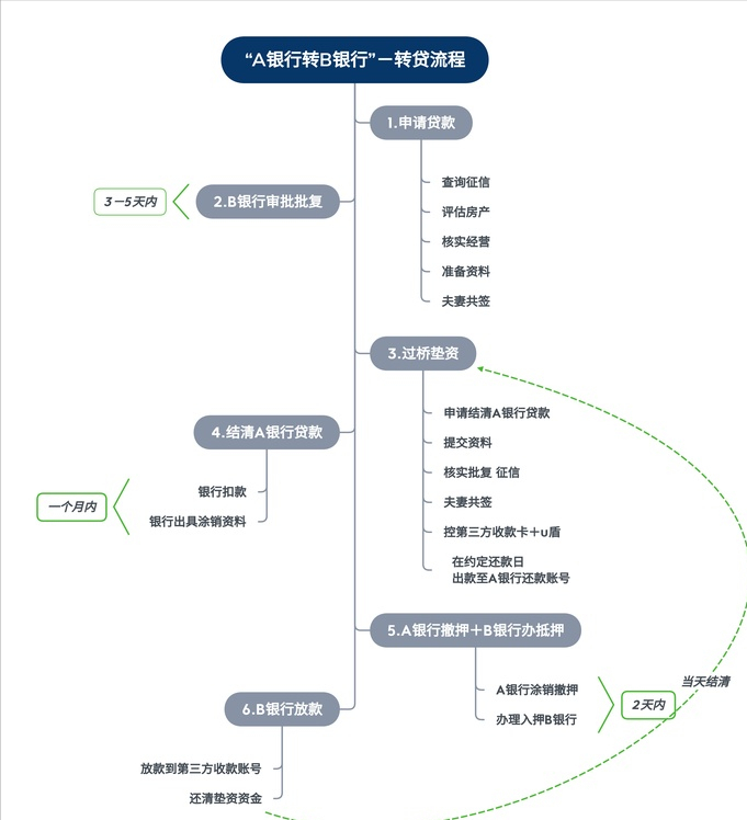 几种常见过桥资金业务一览表