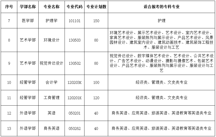 「网报必看」2022年湖北专升本专业对照表