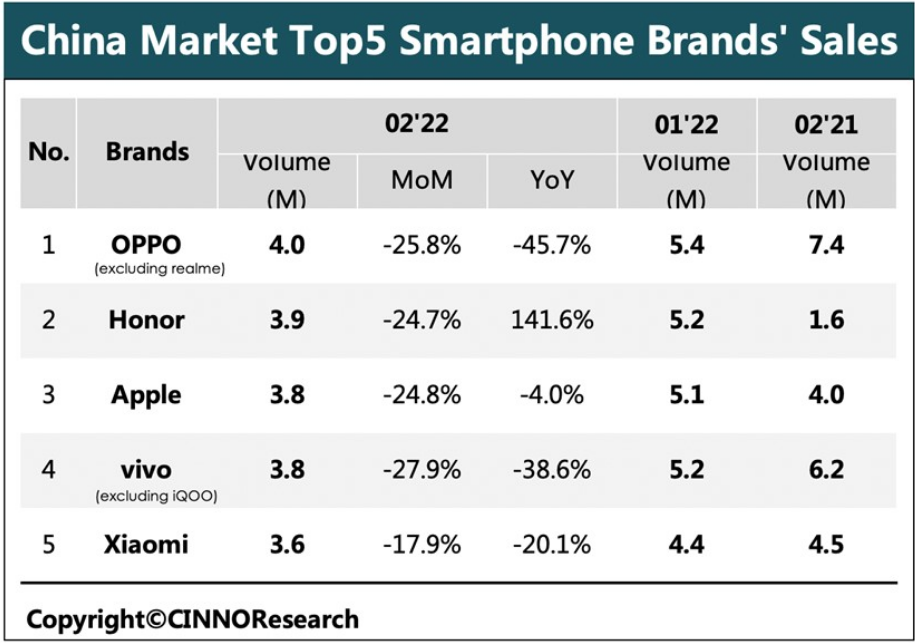 手机销量排行榜最新(手机品牌销量排行榜：oppo排在第一，来看看你的手机上榜了没？)