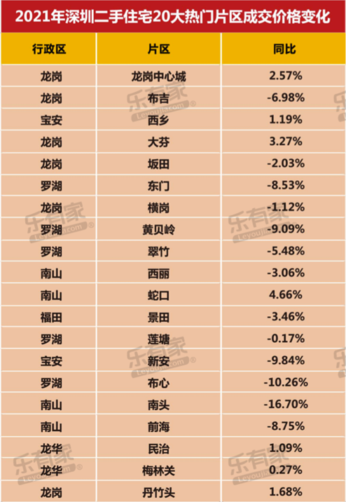 过去一年，深圳房价到底跌了多少？