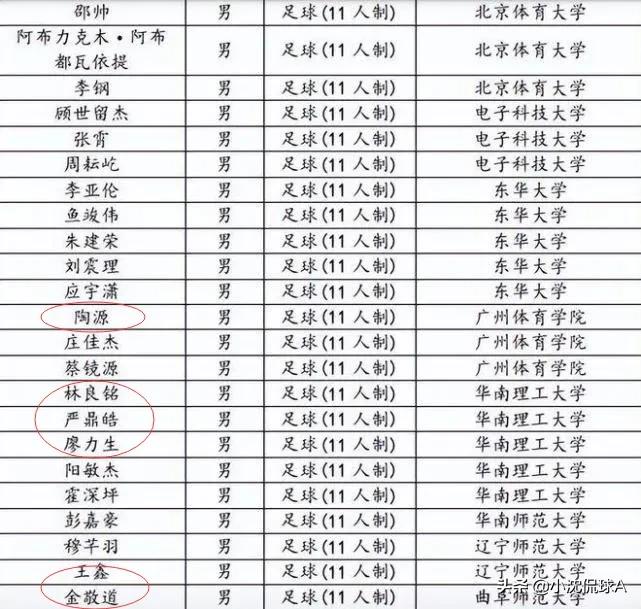 中国足球大学(男足87人保送名校，国足4位大将上榜，引发热议，球迷：他们不配)