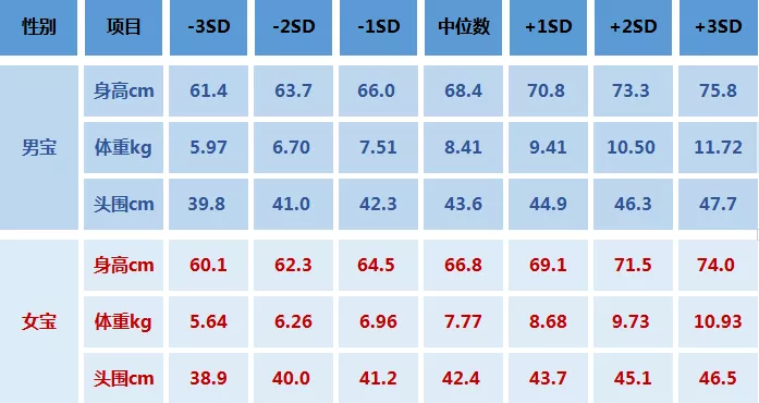 0-3岁婴儿发育标准
