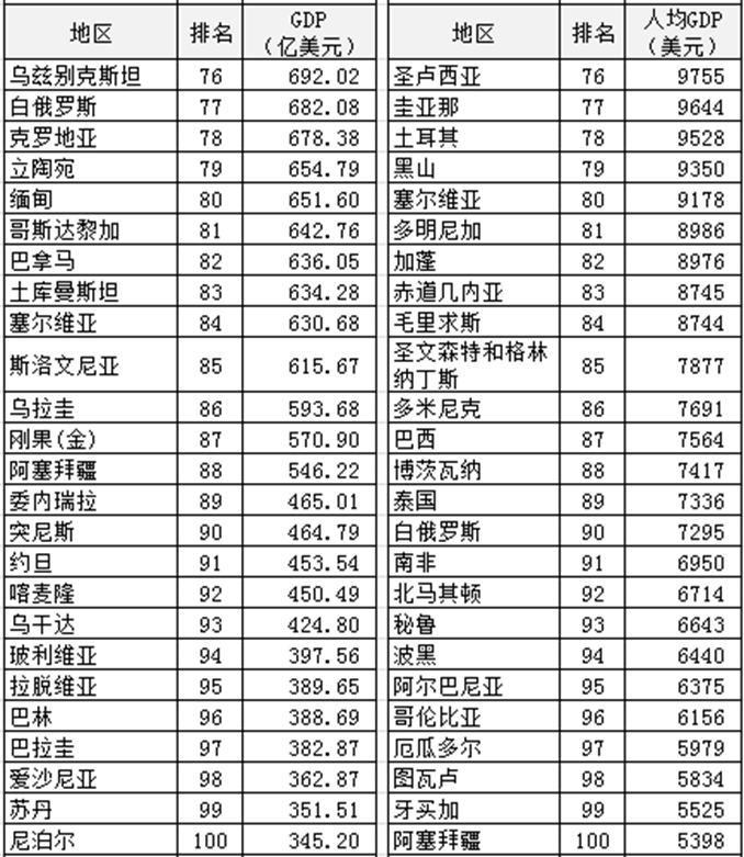 2021年世界各国gdp总量排名（2021年世界GDP排行榜）-第4张图片-华展网