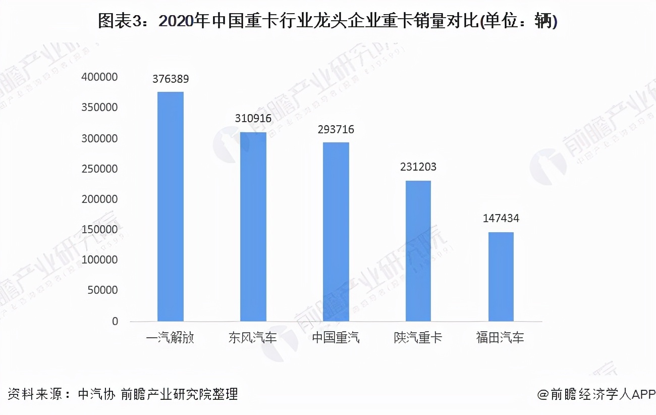 干货！2021年中国重卡行业龙头企业对比：解放、东风、重汽