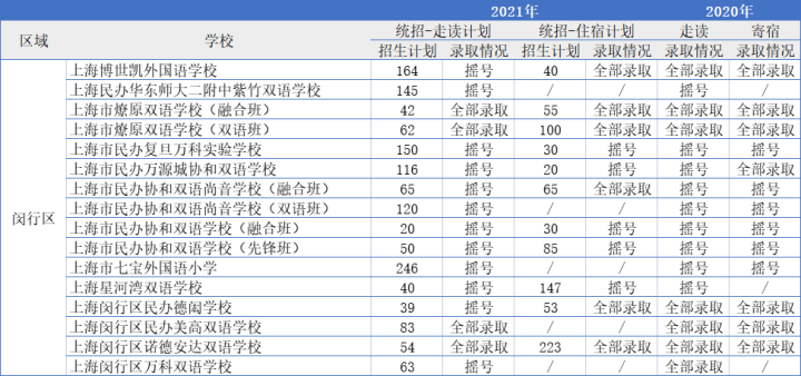教育资源丰富、民办强于公办，闵行区以国际教育出圈