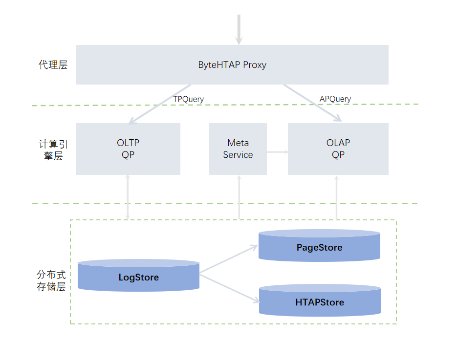 字节云数据库未来方向的探索与实践