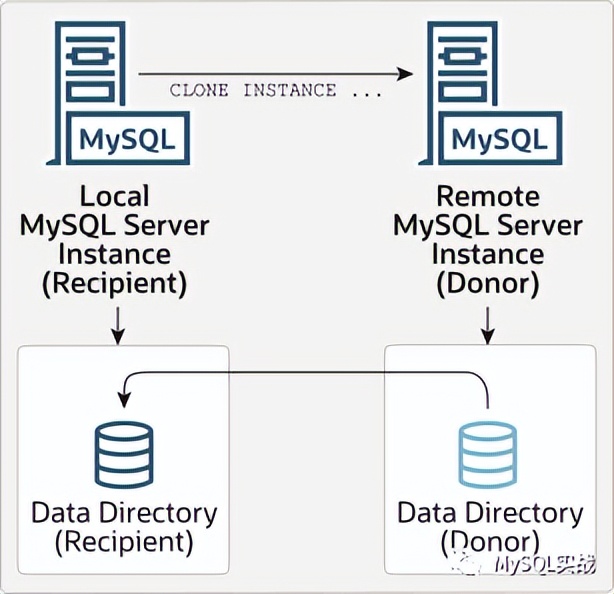 了解这个MySQL 8.0新特性，添加节点一条命令搞定