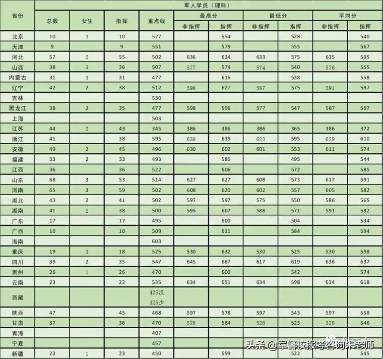 中央陆军军官学校分数线（重磅！2022年高考家长须知！全军27所军校近3年录取分数线）