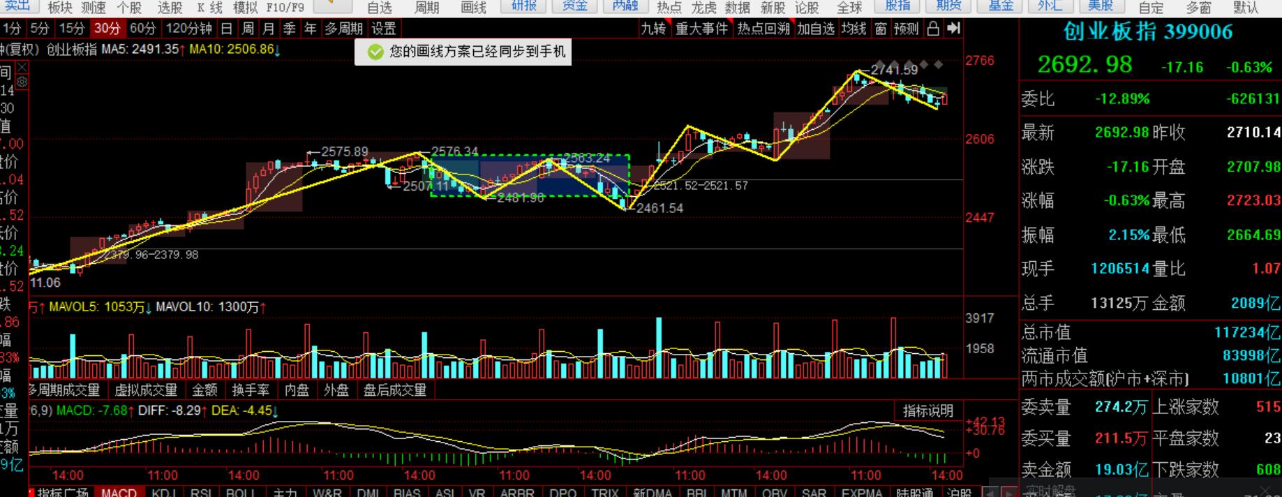 证券、新能源车分别带领上证、创业冲关