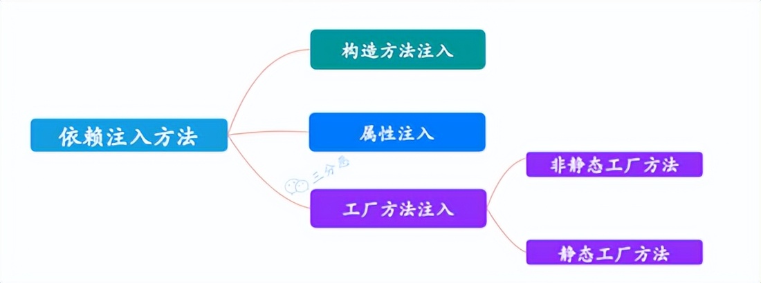 让面渣逆袭的Spring三十五问，四万字+五十图详解